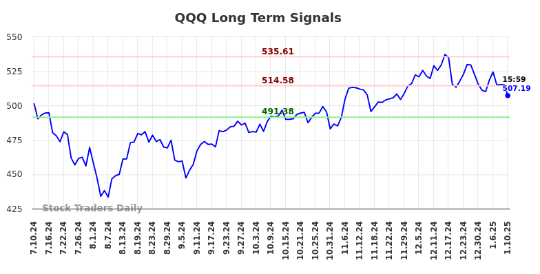 QQQ Long Term Analysis for January 12 2025