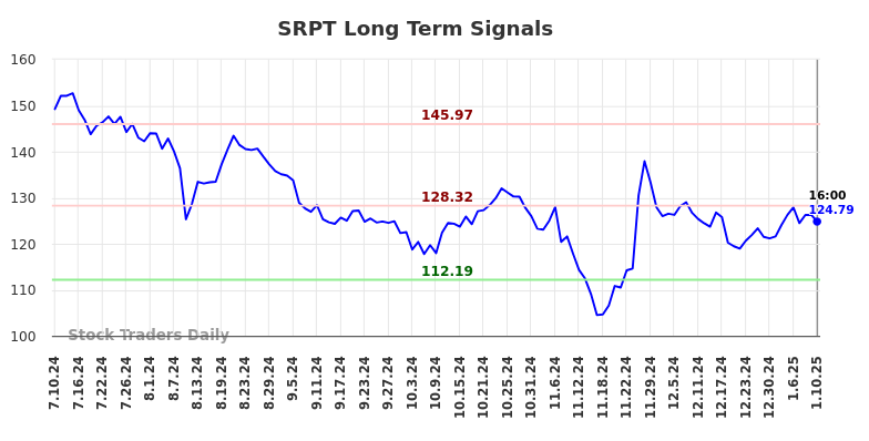 SRPT Long Term Analysis for January 12 2025