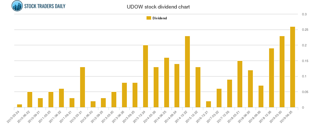 UDOW Dividend Chart