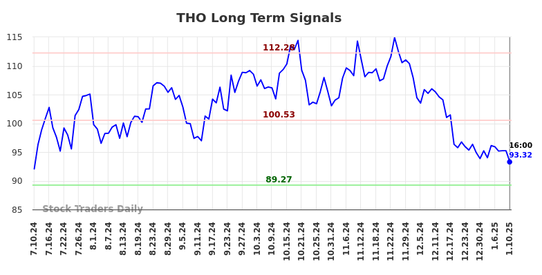 THO Long Term Analysis for January 12 2025