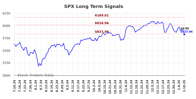 SPX Long Term Analysis for January 12 2025