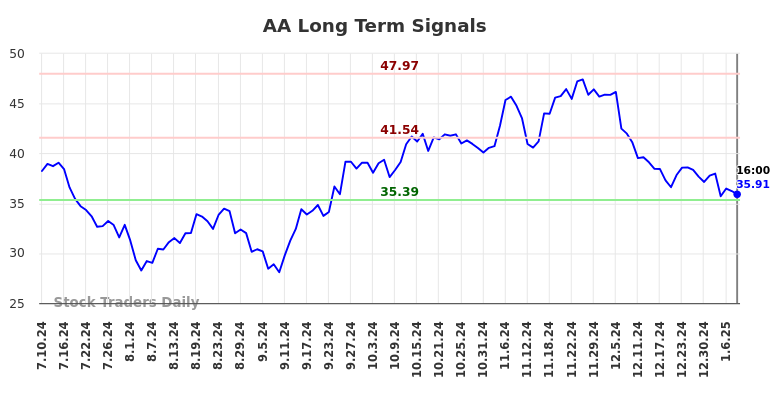 AA Long Term Analysis for January 12 2025