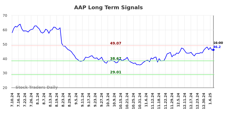 AAP Long Term Analysis for January 12 2025