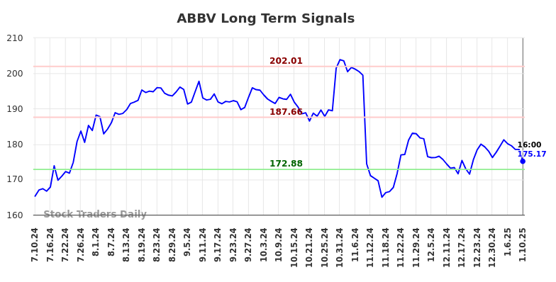 ABBV Long Term Analysis for January 12 2025