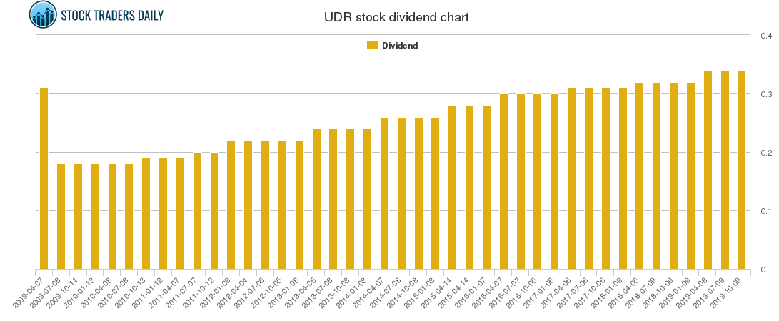 UDR Dividend Chart