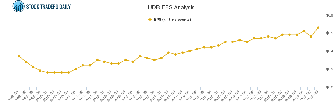 UDR EPS Analysis