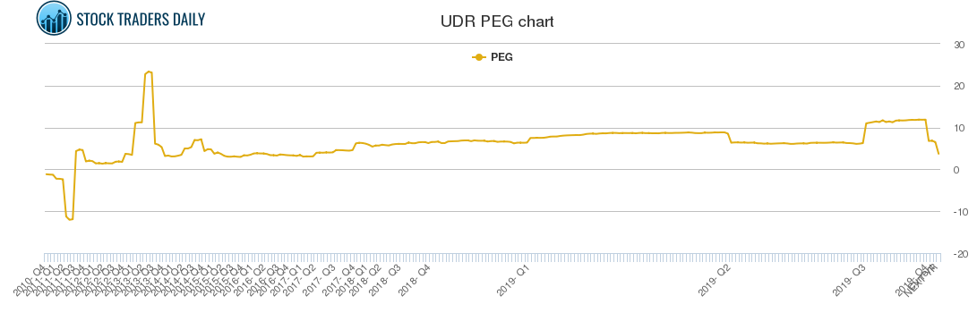 UDR PEG chart