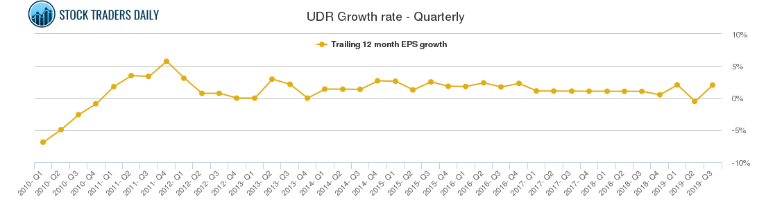UDR Growth rate - Quarterly