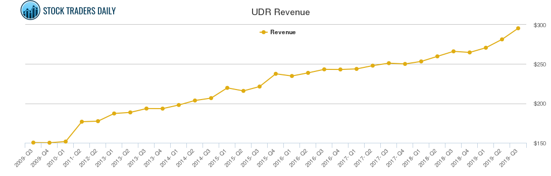 UDR Revenue chart