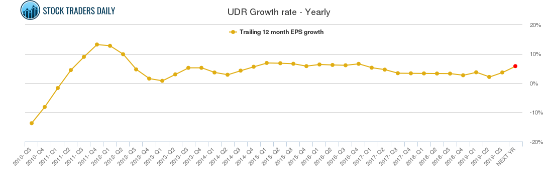 UDR Growth rate - Yearly