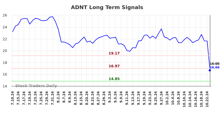 ADNT Long Term Analysis for January 12 2025