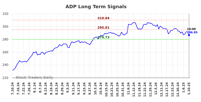 ADP Long Term Analysis for January 12 2025