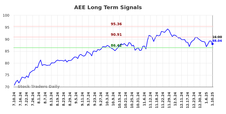 AEE Long Term Analysis for January 12 2025