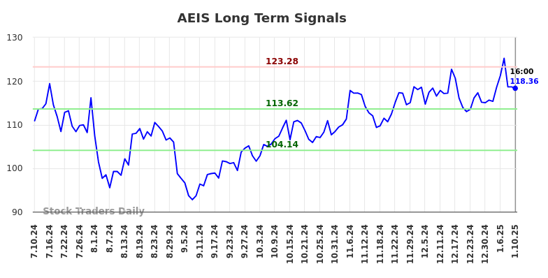 AEIS Long Term Analysis for January 12 2025