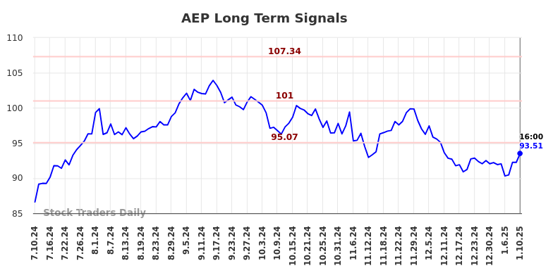 AEP Long Term Analysis for January 12 2025