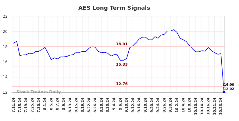 AES Long Term Analysis for January 12 2025