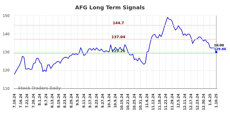 AFG Long Term Analysis for January 12 2025