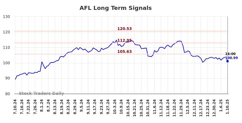 AFL Long Term Analysis for January 12 2025