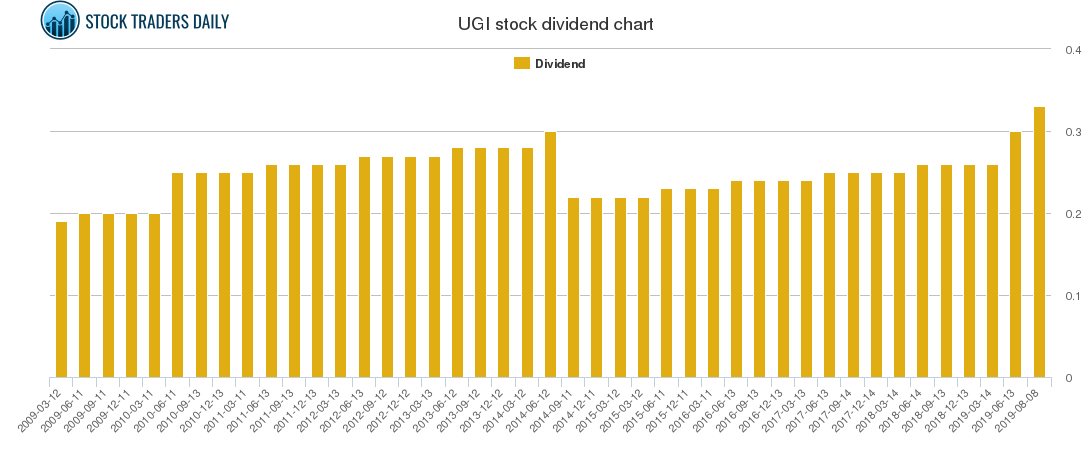 UGI Dividend Chart