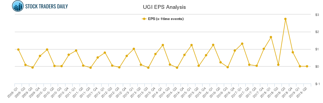 UGI EPS Analysis