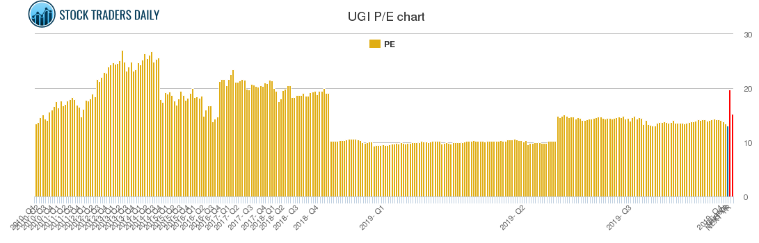 UGI PE chart