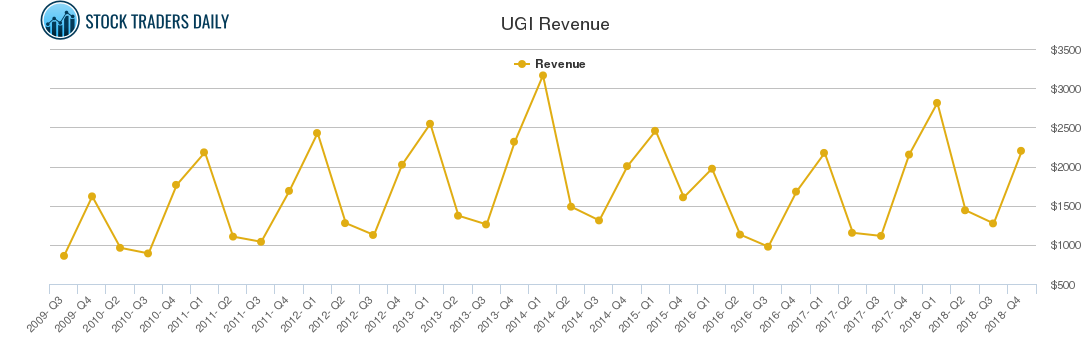 UGI Revenue chart