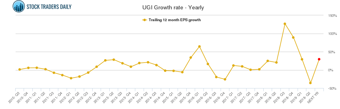 UGI Growth rate - Yearly
