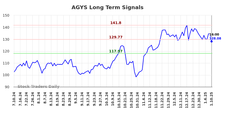 AGYS Long Term Analysis for January 12 2025