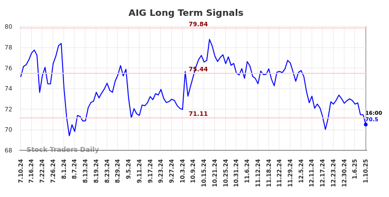 AIG Long Term Analysis for January 12 2025