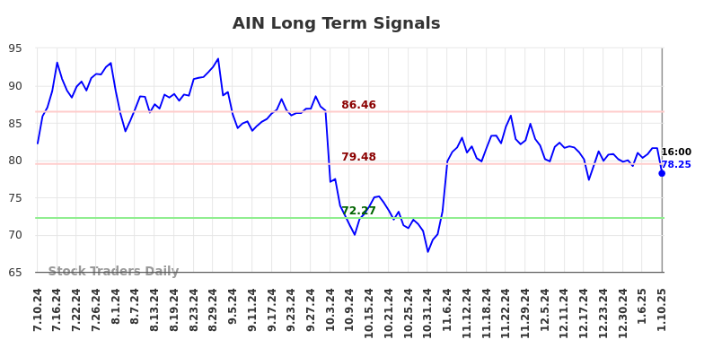 AIN Long Term Analysis for January 12 2025