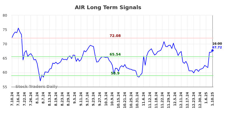 AIR Long Term Analysis for January 12 2025