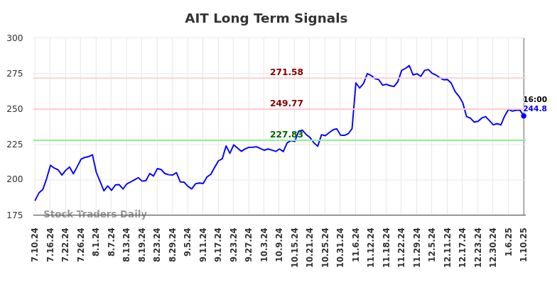 AIT Long Term Analysis for January 12 2025