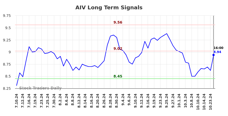 AIV Long Term Analysis for January 12 2025