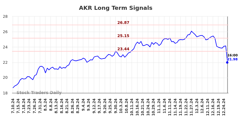 AKR Long Term Analysis for January 12 2025