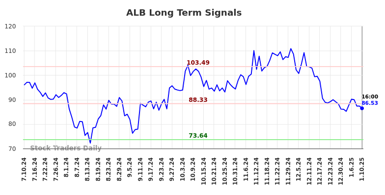 ALB Long Term Analysis for January 12 2025