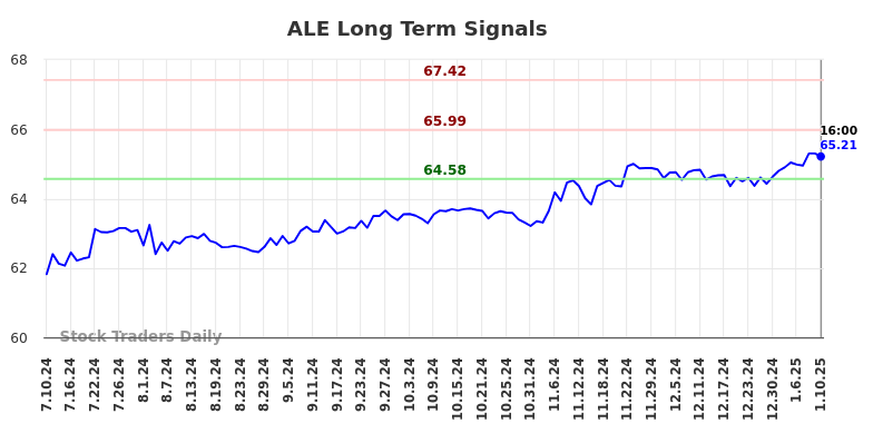 ALE Long Term Analysis for January 12 2025