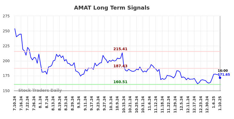 AMAT Long Term Analysis for January 12 2025