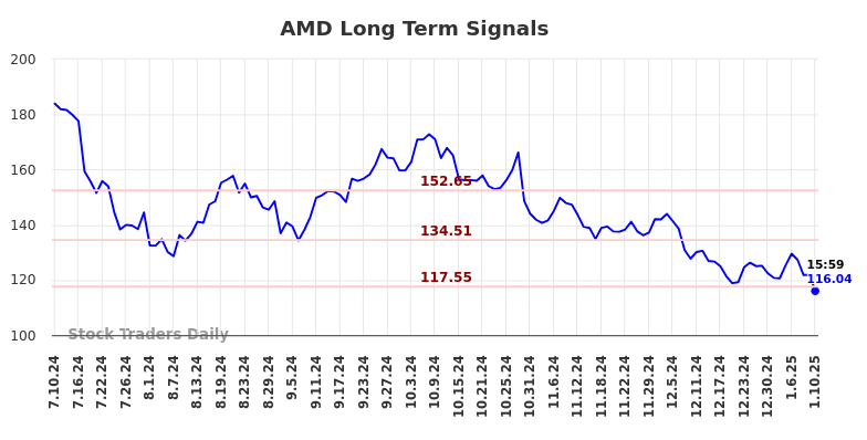 AMD Long Term Analysis for January 12 2025