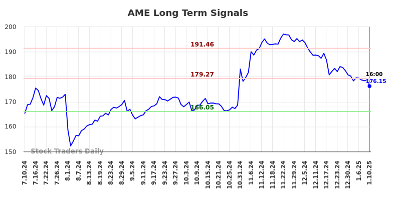 AME Long Term Analysis for January 12 2025