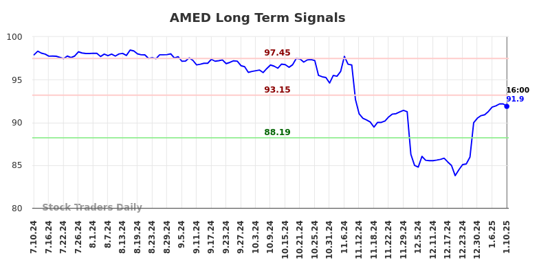 AMED Long Term Analysis for January 12 2025