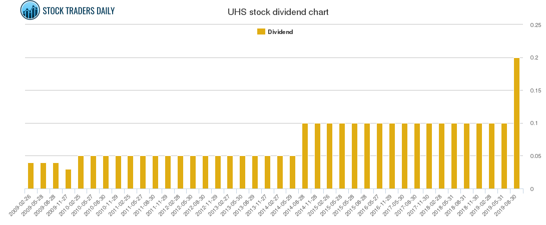 UHS Dividend Chart