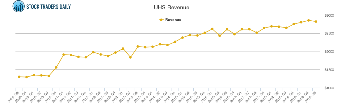 UHS Revenue chart