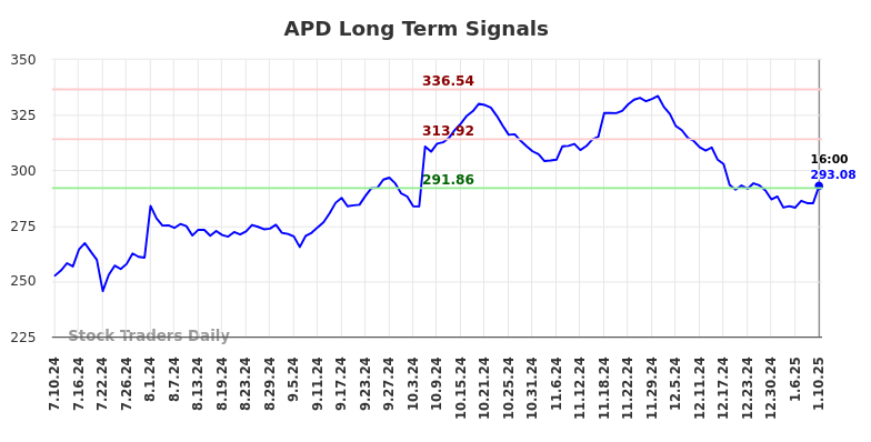 APD Long Term Analysis for January 12 2025