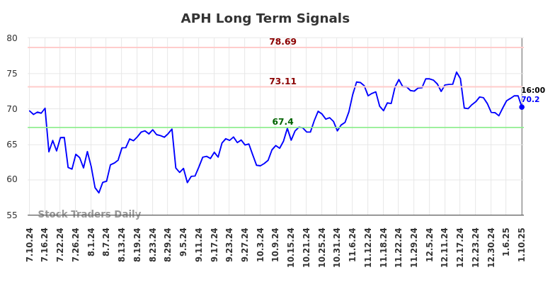 APH Long Term Analysis for January 12 2025