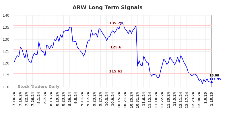 ARW Long Term Analysis for January 12 2025