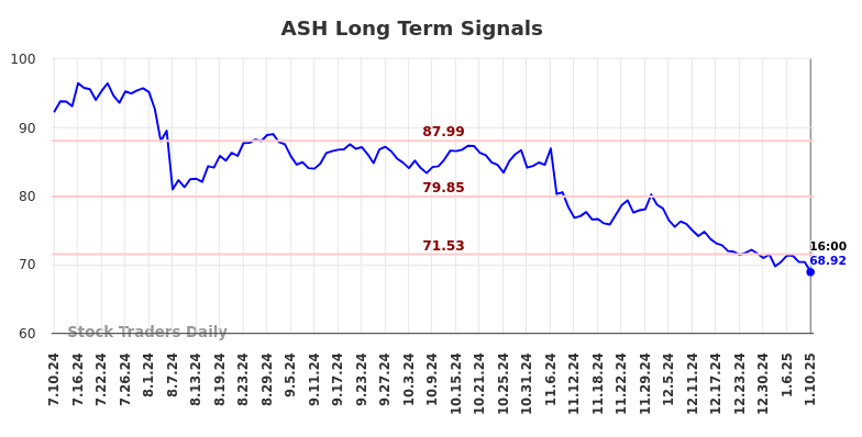 ASH Long Term Analysis for January 12 2025