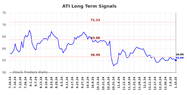 ATI Long Term Analysis for January 12 2025