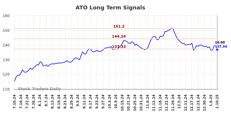 ATO Long Term Analysis for January 12 2025