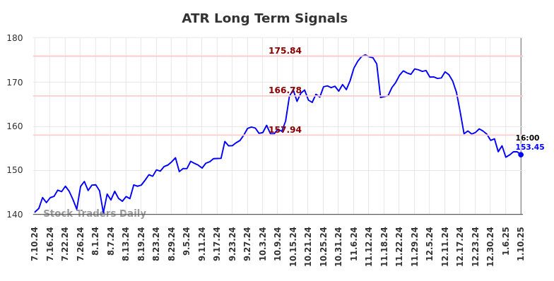 ATR Long Term Analysis for January 12 2025