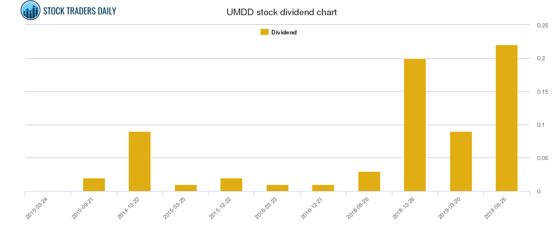 UMDD Dividend Chart